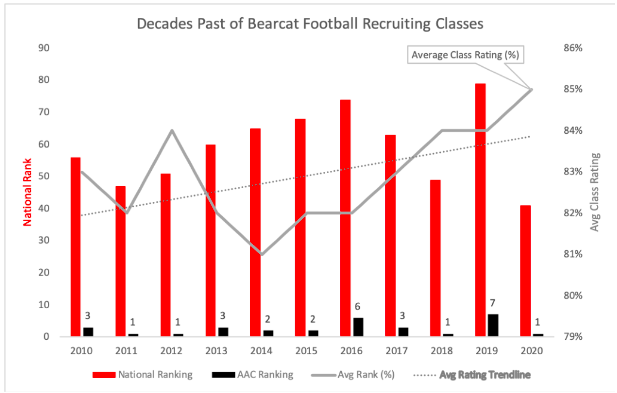 Decades past of bearcat football recruiting classes stats